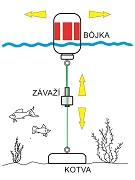 Poslušná bójka - vylepšená verze